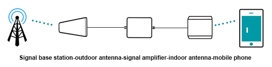 Principia et Application missiones Mobile Phone Signum Boosters